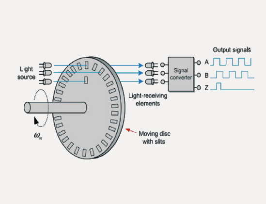 Encoder Moving Disc